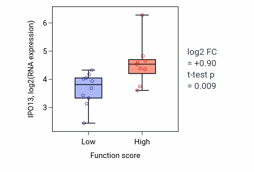 Box plot of IPO13 in Positive regulation of brown fat cell differentiation-low vs -high samples in LUNG_NSCLC_LUSC.