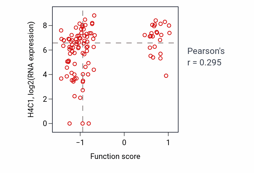 Per-sample scatter of Positive regulation of brown fat cell differentiation activity vs H4C1 in HNSC.