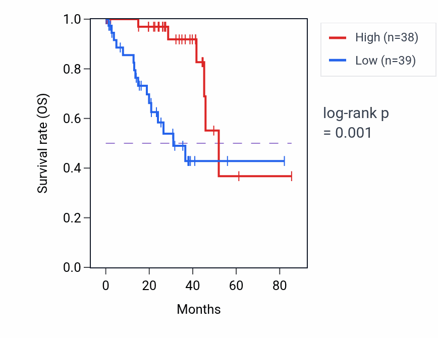 Kaplan&ndash;Meier survival curve for Positive regulation of brown fat cell differentiation pathway activity in UVM: high vs low activity groups.