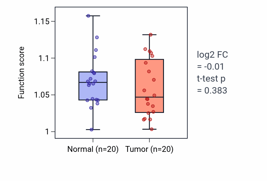 Tumor-vs-normal pathway-activity box plot for Positive regulation of brown fat cell differentiation in KIRC.