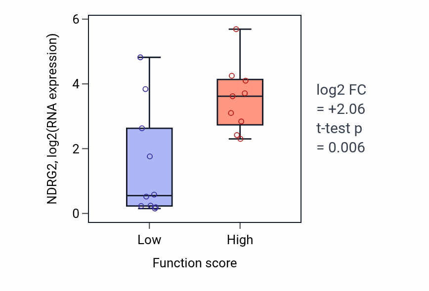 Box plot of NDRG2 in Negative regulation of cholesterol efflux-low vs -high samples in LUNG_NSCLC_LUSC.