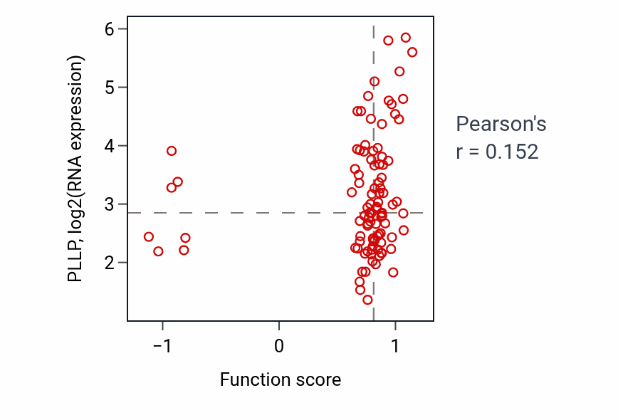 Per-sample scatter of Negative regulation of cholesterol efflux activity vs PLLP in GBM.