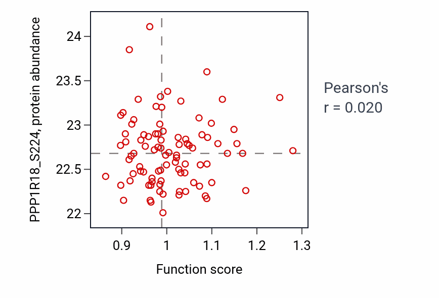 Per-sample scatter of Negative regulation of cholesterol efflux activity vs PPP1R18_S224 in CCRCC.
