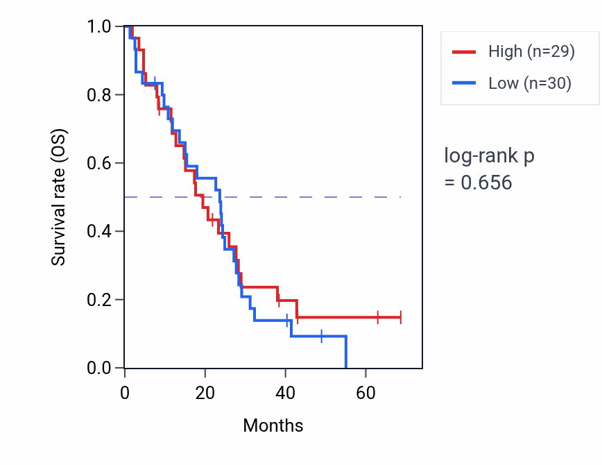 Kaplan&ndash;Meier survival curve for Negative regulation of cholesterol efflux pathway activity in MESO: high vs low activity groups.