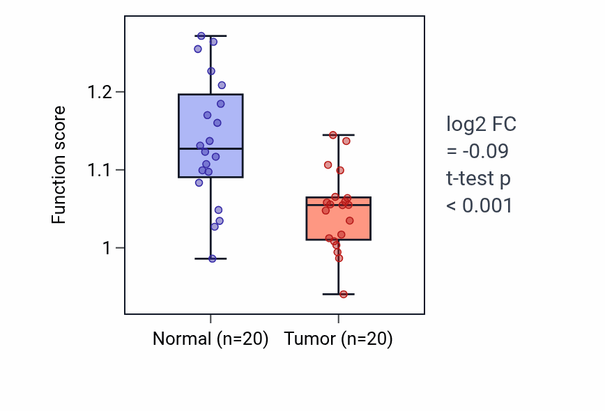 Tumor-vs-normal pathway-activity box plot for Negative regulation of cholesterol efflux in KIRC.