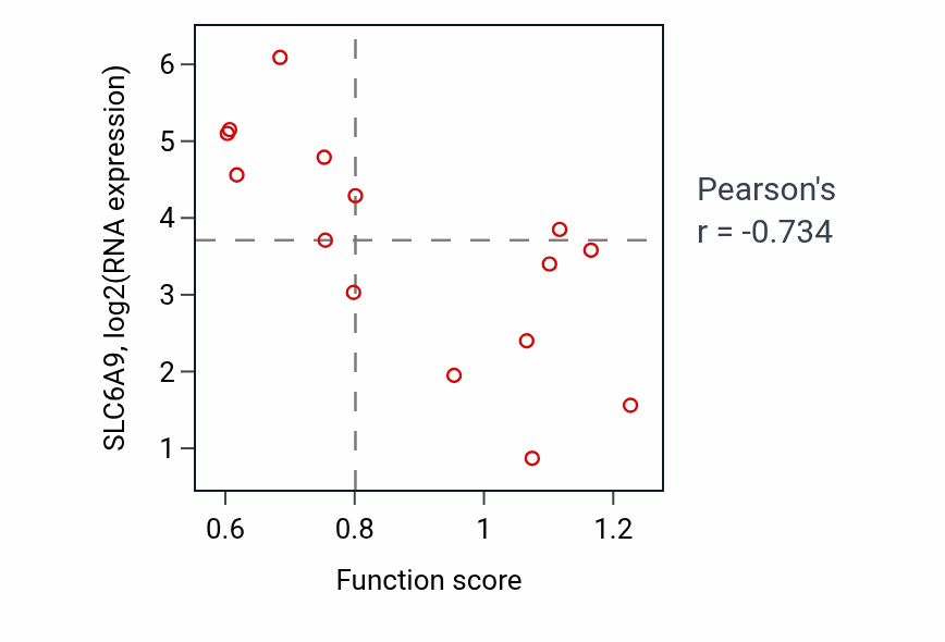 Per-sample scatter of Phagosome maturation activity vs SLC6A9 in BONE.