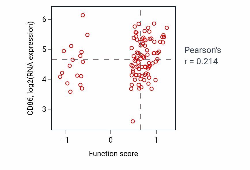 Per-sample scatter of Phagosome maturation activity vs CD86 in CCRCC.