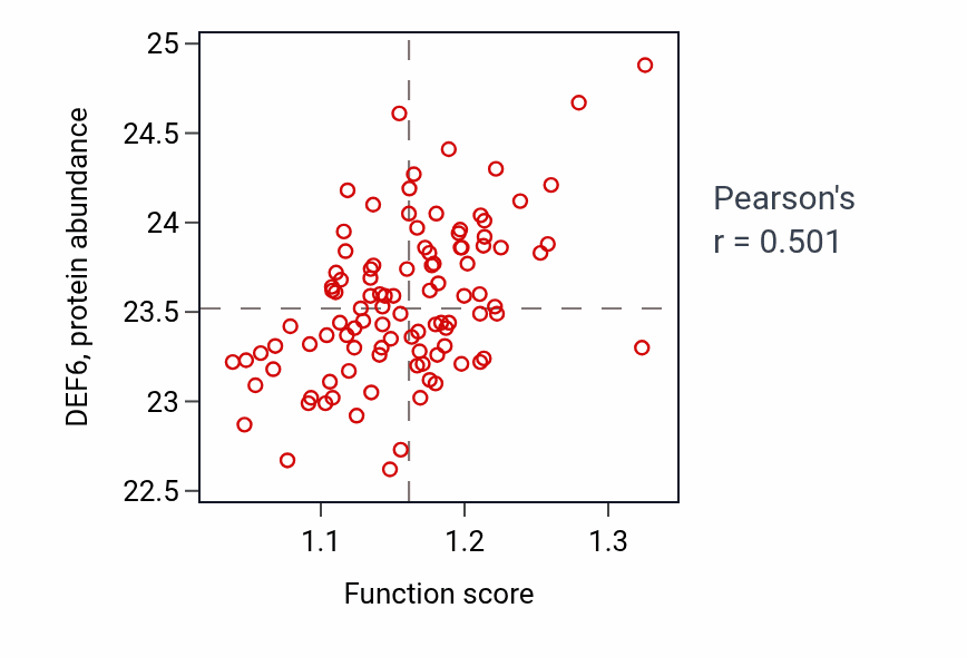 Per-sample scatter of Phagosome maturation activity vs DEF6 in CCRCC.