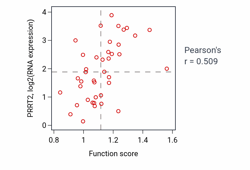 Per-sample scatter of Phagosome acidification activity vs PRRT2 in BREAST.