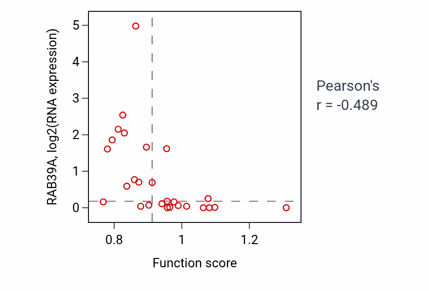 Per-sample scatter of Phagosome acidification activity vs RAB39A in LUNG_NSCLC_LUSC.