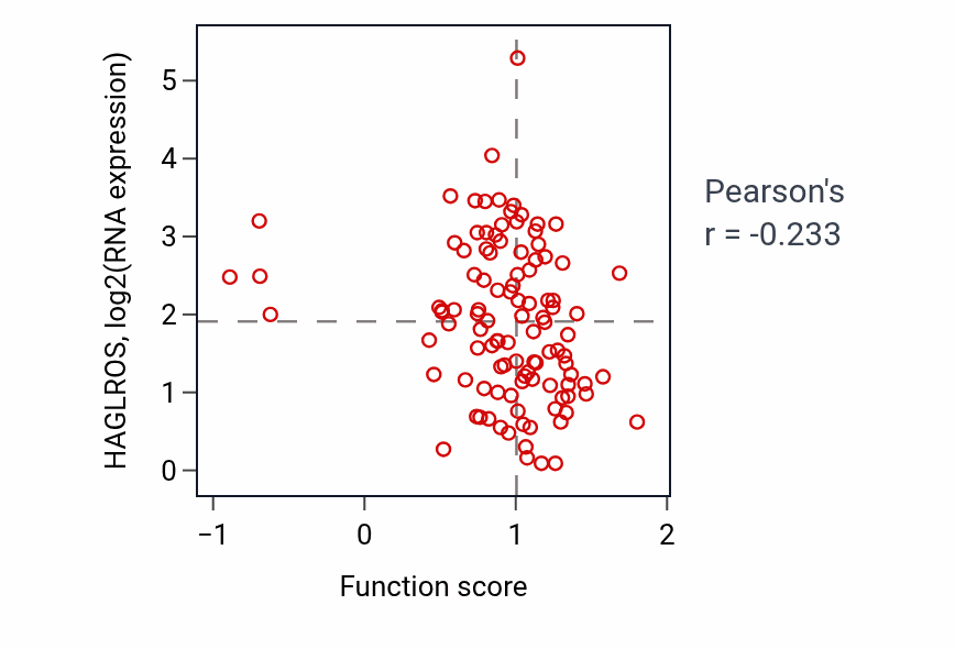 Per-sample scatter of Phagosome acidification activity vs HAGLROS in LSCC.