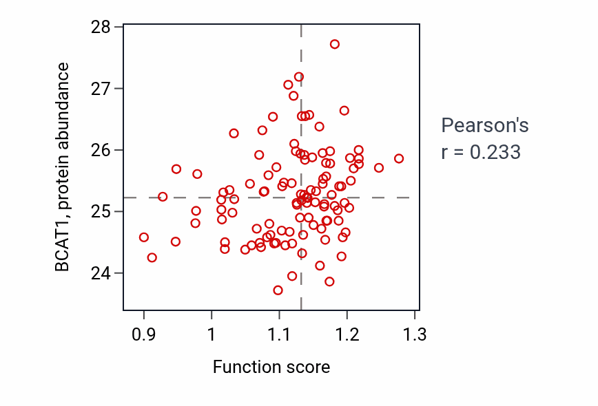 Per-sample scatter of Phagosome acidification activity vs BCAT1 in LUAD.