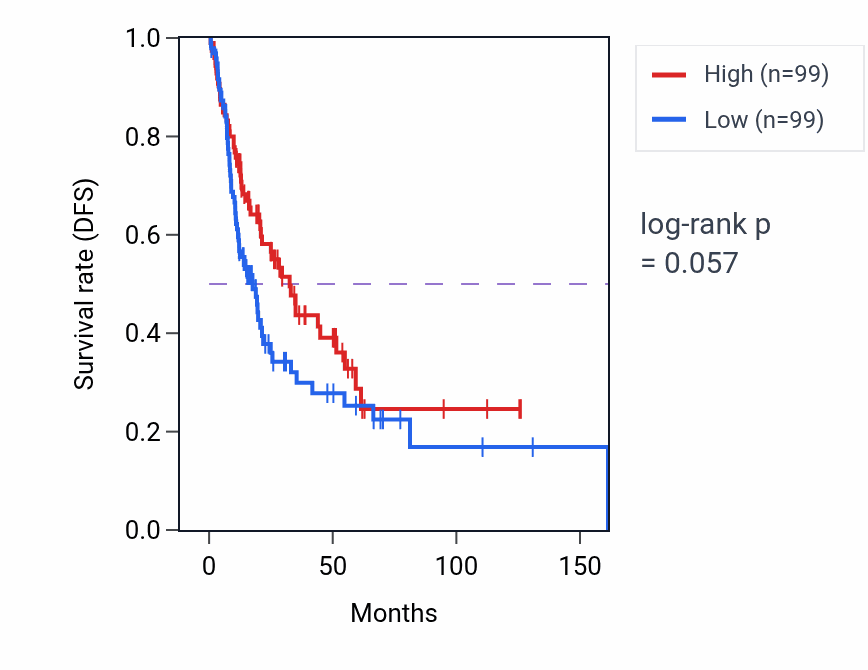Kaplan&ndash;Meier survival curve for Phagosome acidification pathway activity in BLCA: high vs low activity groups.