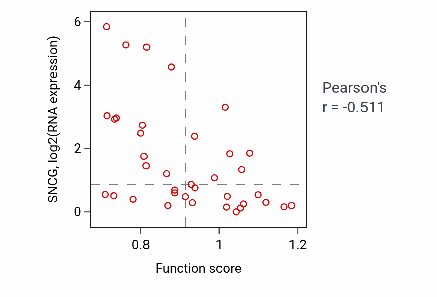 Per-sample scatter of Phagosome-lysosome fusion activity vs SNCG in LUNG_SCLC.