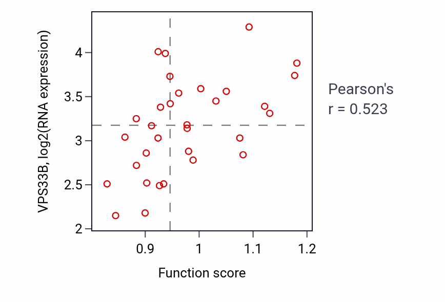 Per-sample scatter of Phagosome-lysosome fusion activity vs VPS33B in OESOPHAGUS.