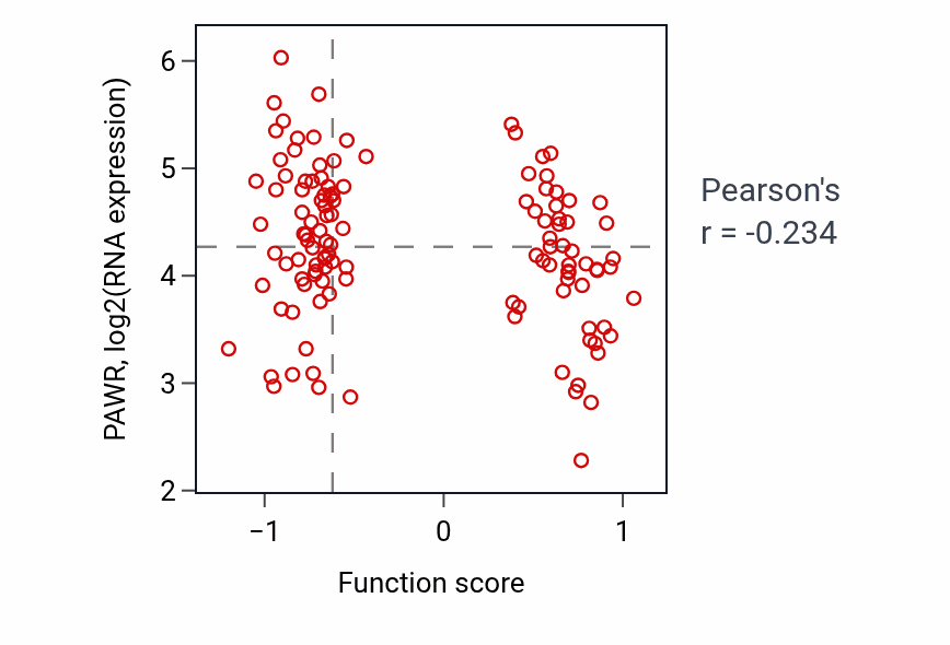 Per-sample scatter of Phagosome-lysosome fusion activity vs PAWR in BRCA.