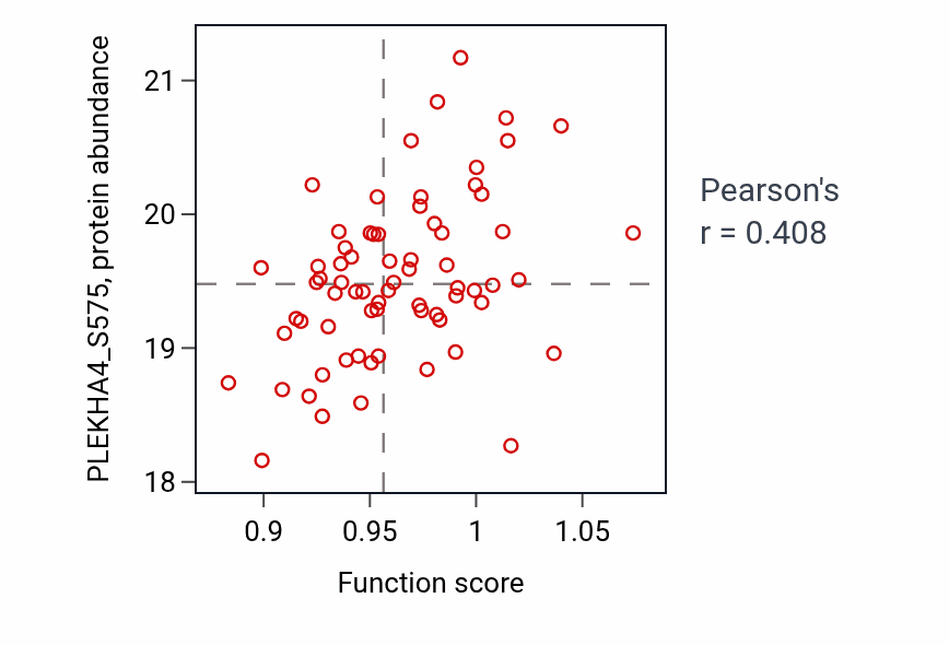 Per-sample scatter of Phagosome-lysosome fusion activity vs PLEKHA4_S575 in COAD.