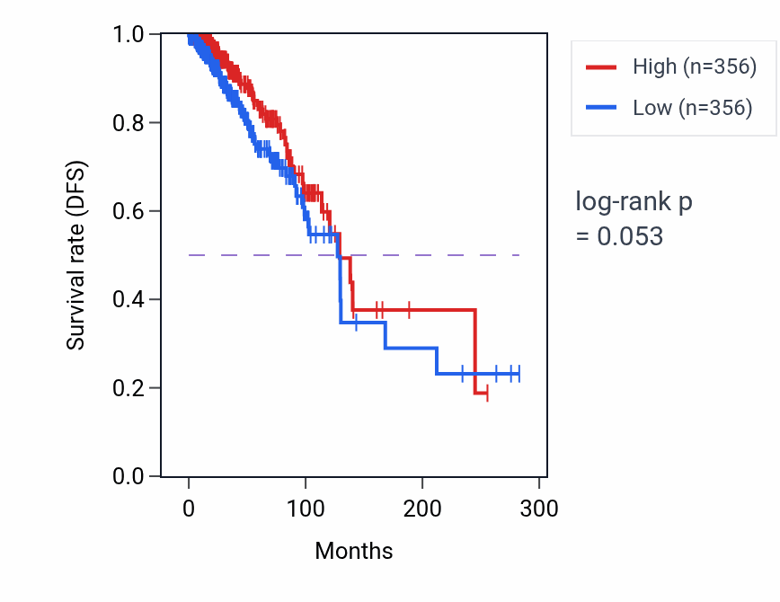 Kaplan&ndash;Meier survival curve for Phagosome-lysosome fusion pathway activity in BRCA: high vs low activity groups.