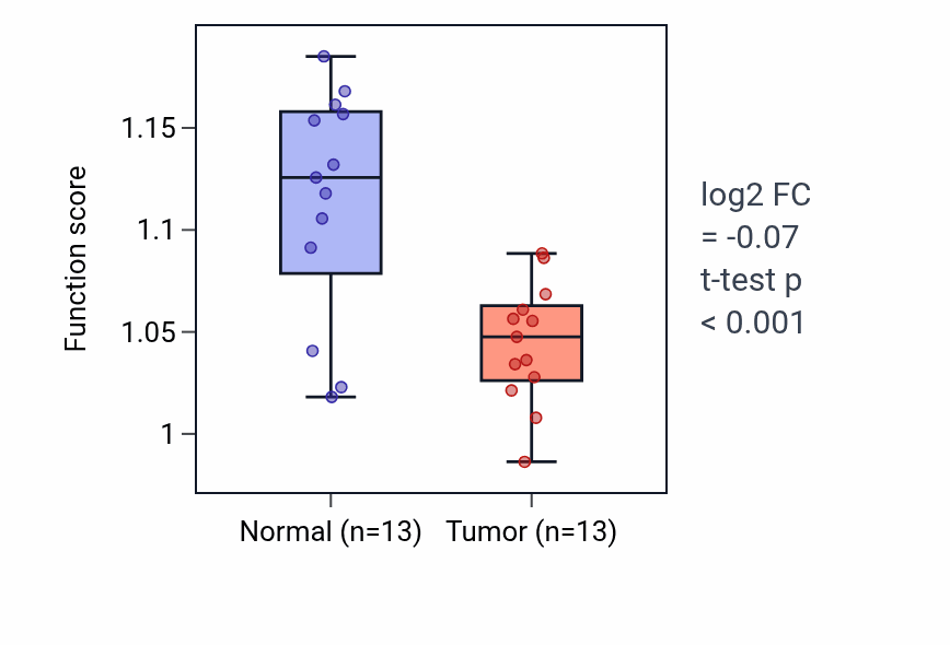Tumor-vs-normal pathway-activity box plot for Phagosome-lysosome fusion in KIRC.
