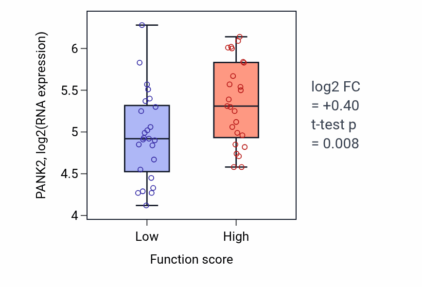 Box plot of PANK2 in Negative regulation of excitatory postsynaptic potential-low vs -high samples in CNS.