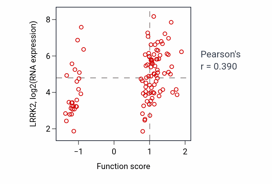 Per-sample scatter of Negative regulation of excitatory postsynaptic potential activity vs LRRK2 in LSCC.