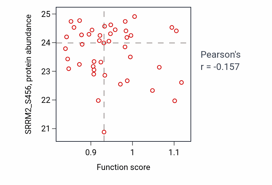 Per-sample scatter of Negative regulation of excitatory postsynaptic potential activity vs SRRM2_S456 in BRCA.