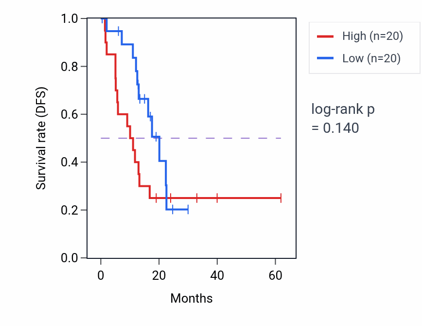 Kaplan&ndash;Meier survival curve for Negative regulation of excitatory postsynaptic potential pathway activity in COAD: high vs low activity groups.