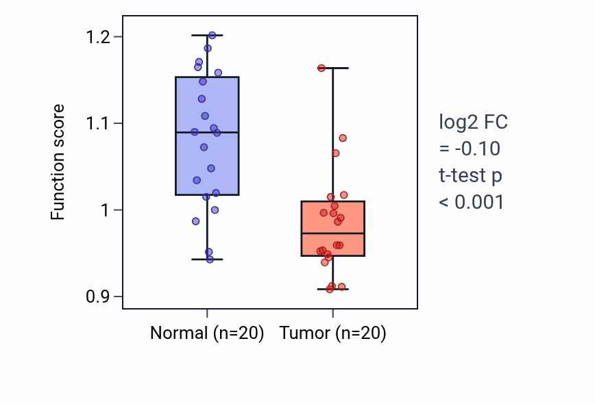 Tumor-vs-normal pathway-activity box plot for Negative regulation of excitatory postsynaptic potential in KIRC.