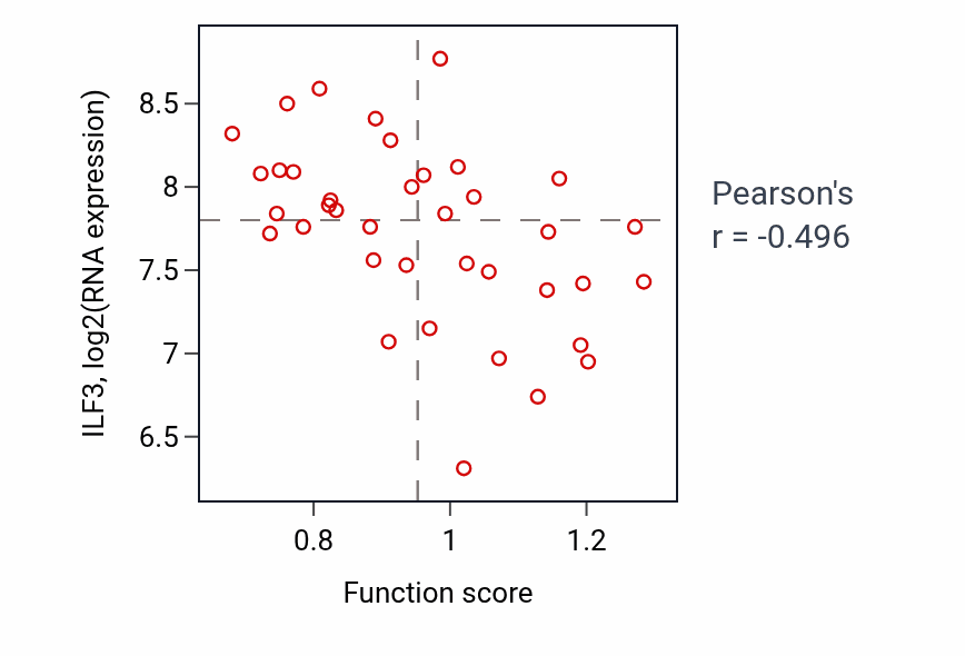 Per-sample scatter of Cellular senescence activity vs ILF3 in BLOOD_Lymphoma.