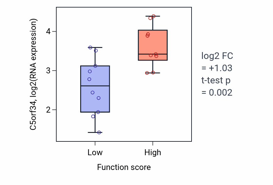 Box plot of C5orf34 in Cellular senescence-low vs -high samples in LUNG_NSCLC_LUSC.