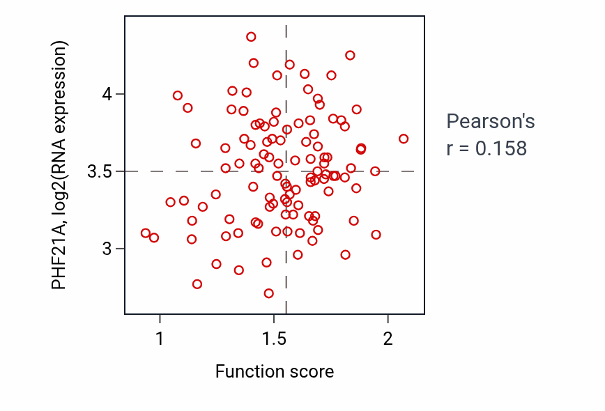 Per-sample scatter of Cellular senescence activity vs PHF21A in LUAD.