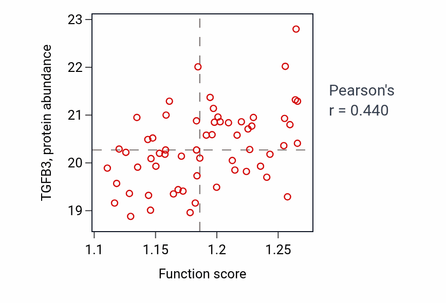 Per-sample scatter of Cellular senescence activity vs TGFB3 in OV.