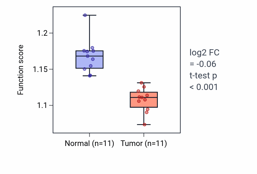 Tumor-vs-normal pathway-activity box plot for Cellular senescence in KICH.