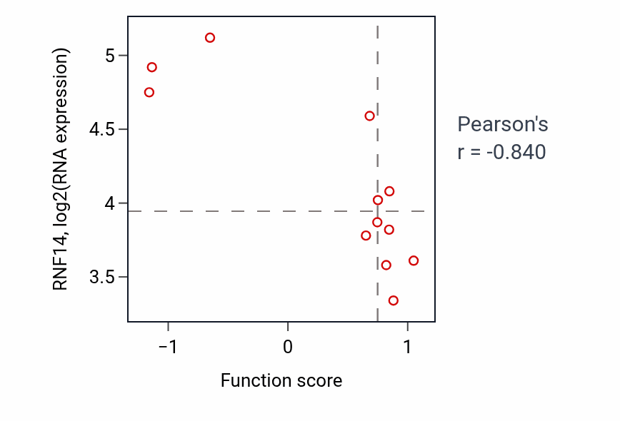 Per-sample scatter of Replicative senescence activity vs RNF14 in UPPER_AERODIGESTIVE_TRACT.