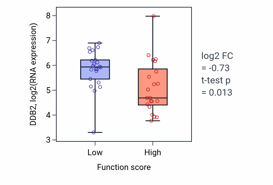Box plot of DDB2 in Replicative senescence-low vs -high samples in SKIN.