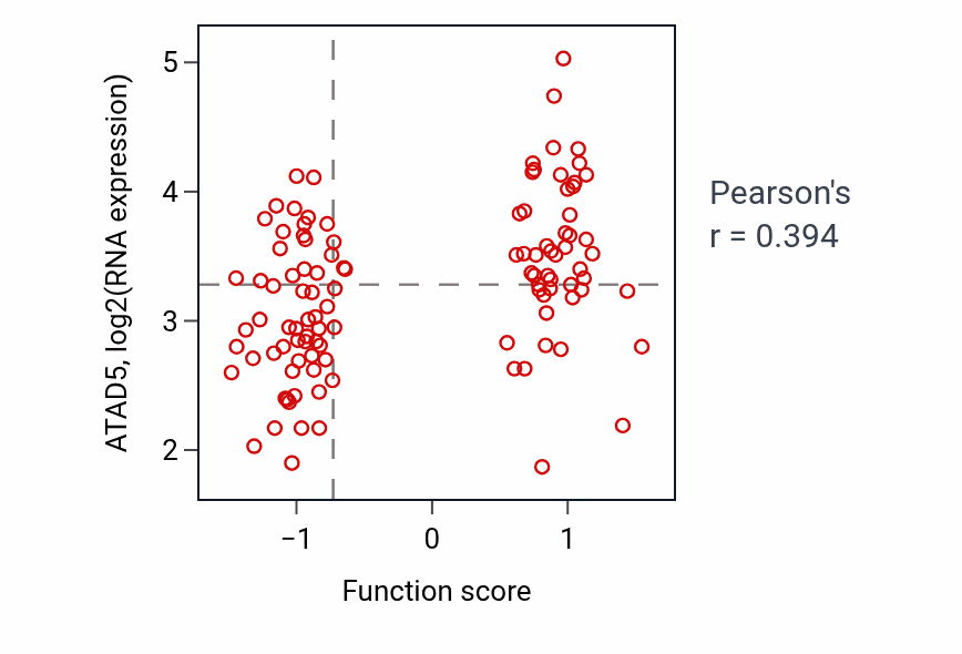 Per-sample scatter of Replicative senescence activity vs ATAD5 in LUAD.