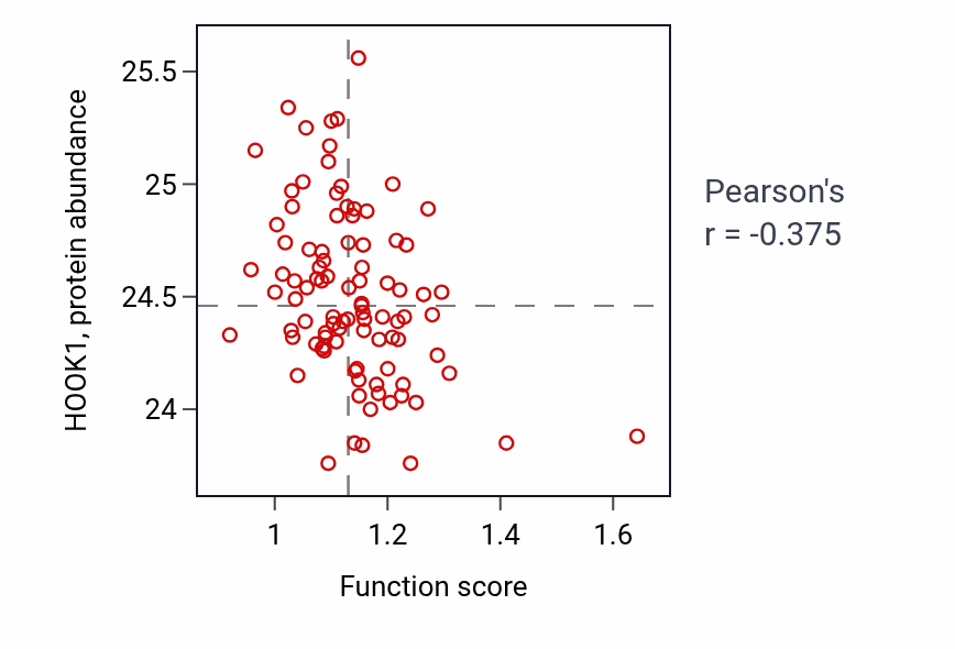 Per-sample scatter of Replicative senescence activity vs HOOK1 in UCEC.