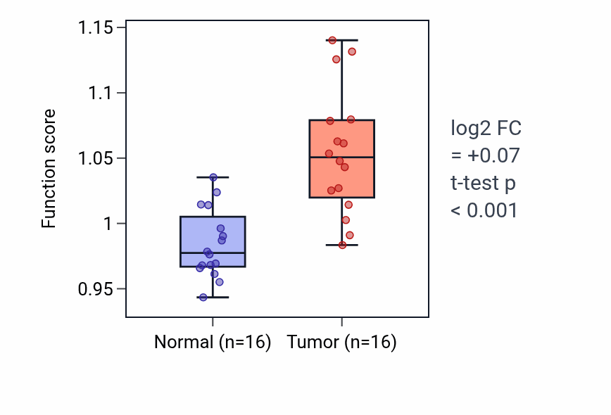 Tumor-vs-normal pathway-activity box plot for Replicative senescence in HNSC.