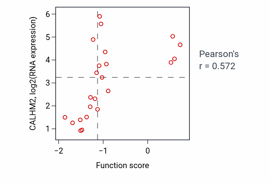 Per-sample scatter of Stress-induced premature senescence activity vs CALHM2 in LUNG_NSCLC_LUAD.