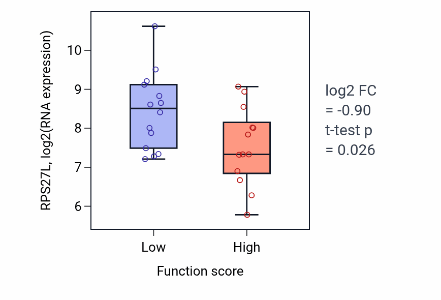 Box plot of RPS27L in Stress-induced premature senescence-low vs -high samples in KIDNEY.