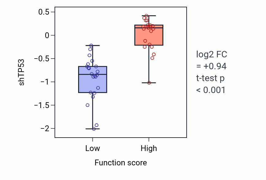Box plot of TP53 in Stress-induced premature senescence-low vs -high samples in SKIN.