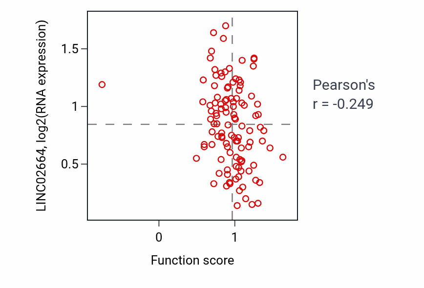 Per-sample scatter of Stress-induced premature senescence activity vs LINC02664 in LUAD.