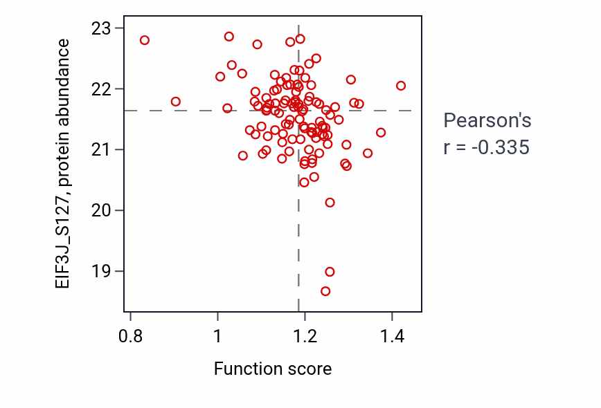 Per-sample scatter of Stress-induced premature senescence activity vs EIF3J_S127 in HNSC.
