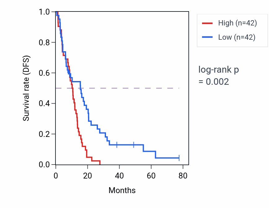 Kaplan&ndash;Meier survival curve for Stress-induced premature senescence pathway activity in MESO: high vs low activity groups.