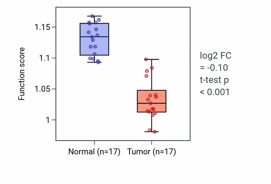 Tumor-vs-normal pathway-activity box plot for Stress-induced premature senescence in THCA.