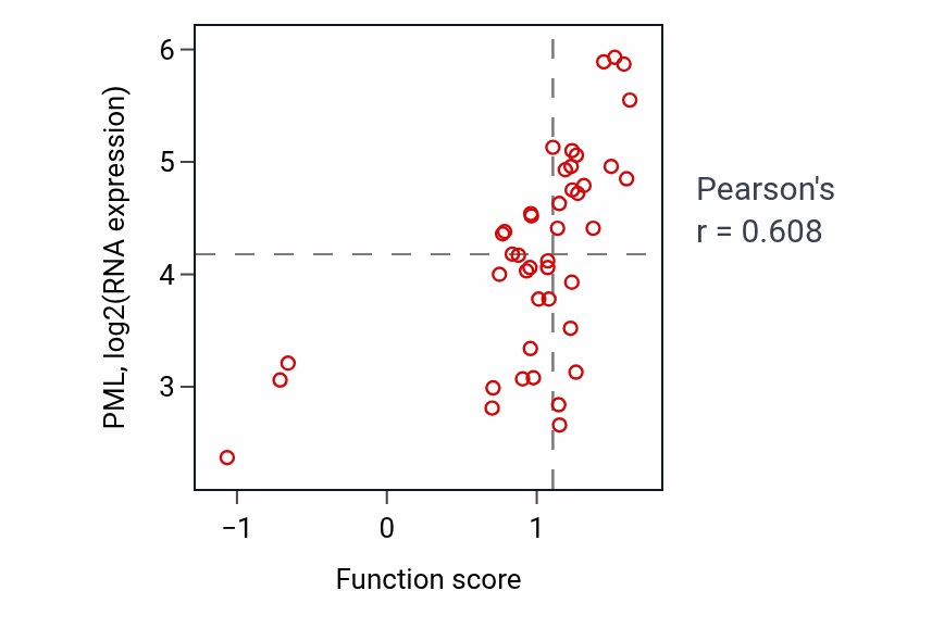 Per-sample scatter of Oncogene-induced cell senescence activity vs PML in LUNG_NSCLC_LUAD.