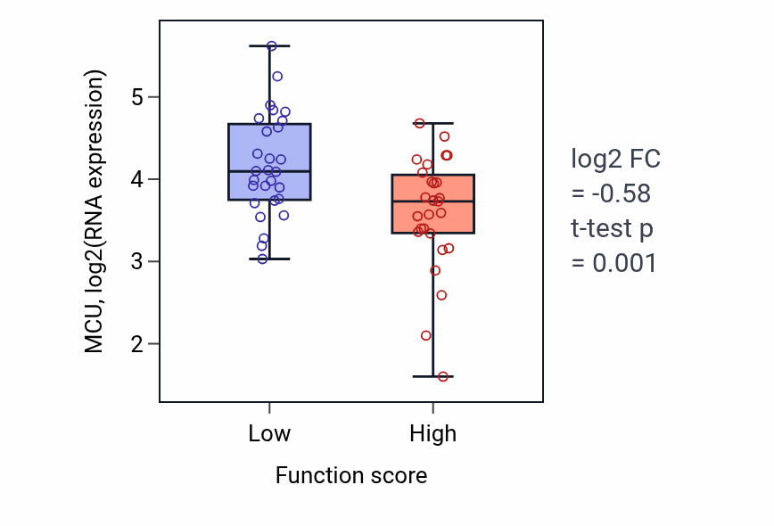 Box plot of MCU in Oncogene-induced cell senescence-low vs -high samples in BREAST.