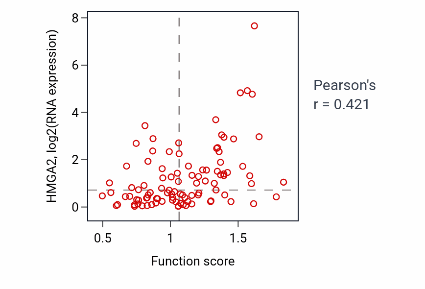 Per-sample scatter of Oncogene-induced cell senescence activity vs HMGA2 in GBM.