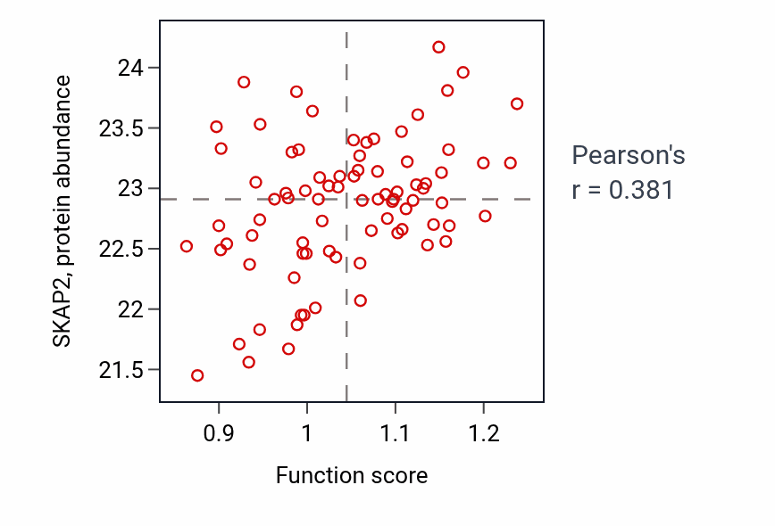 Per-sample scatter of Oncogene-induced cell senescence activity vs SKAP2 in OV.