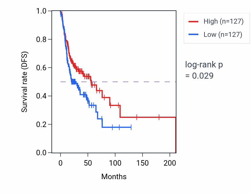 Kaplan&ndash;Meier survival curve for Oncogene-induced cell senescence pathway activity in HNSC: high vs low activity groups.